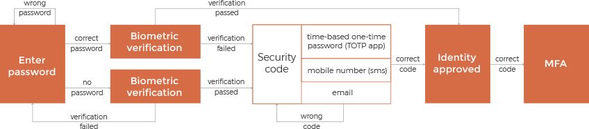 How to Protect Your IoT Healthcare Devices  from Data Breaching