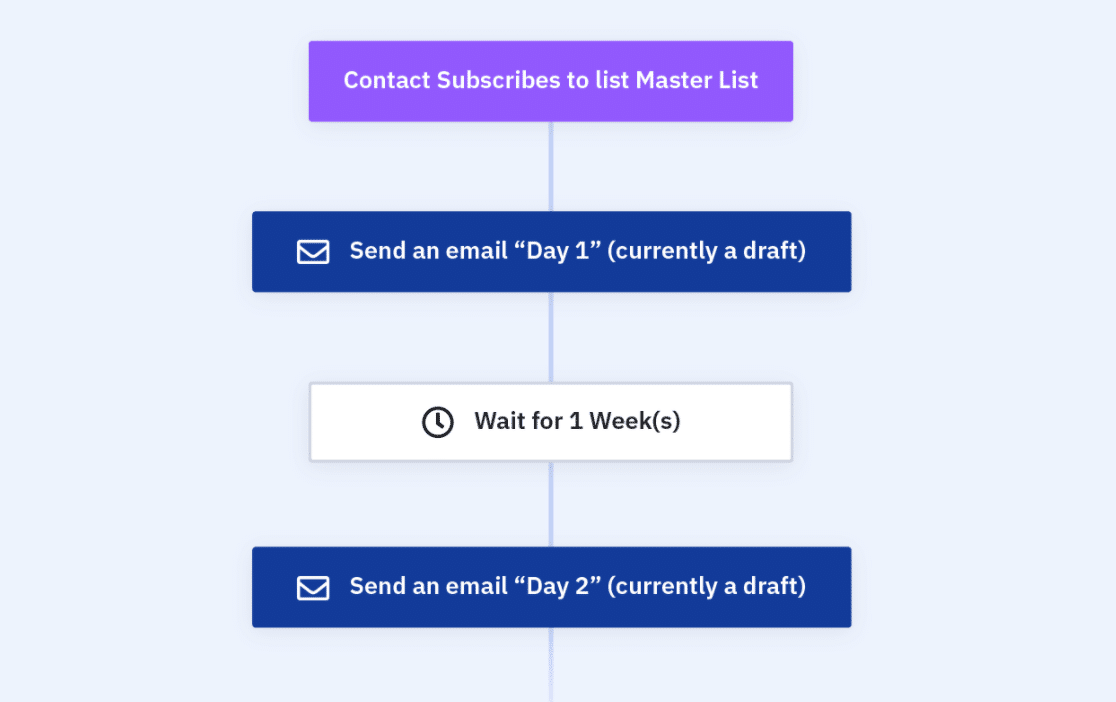 Drip email automation template