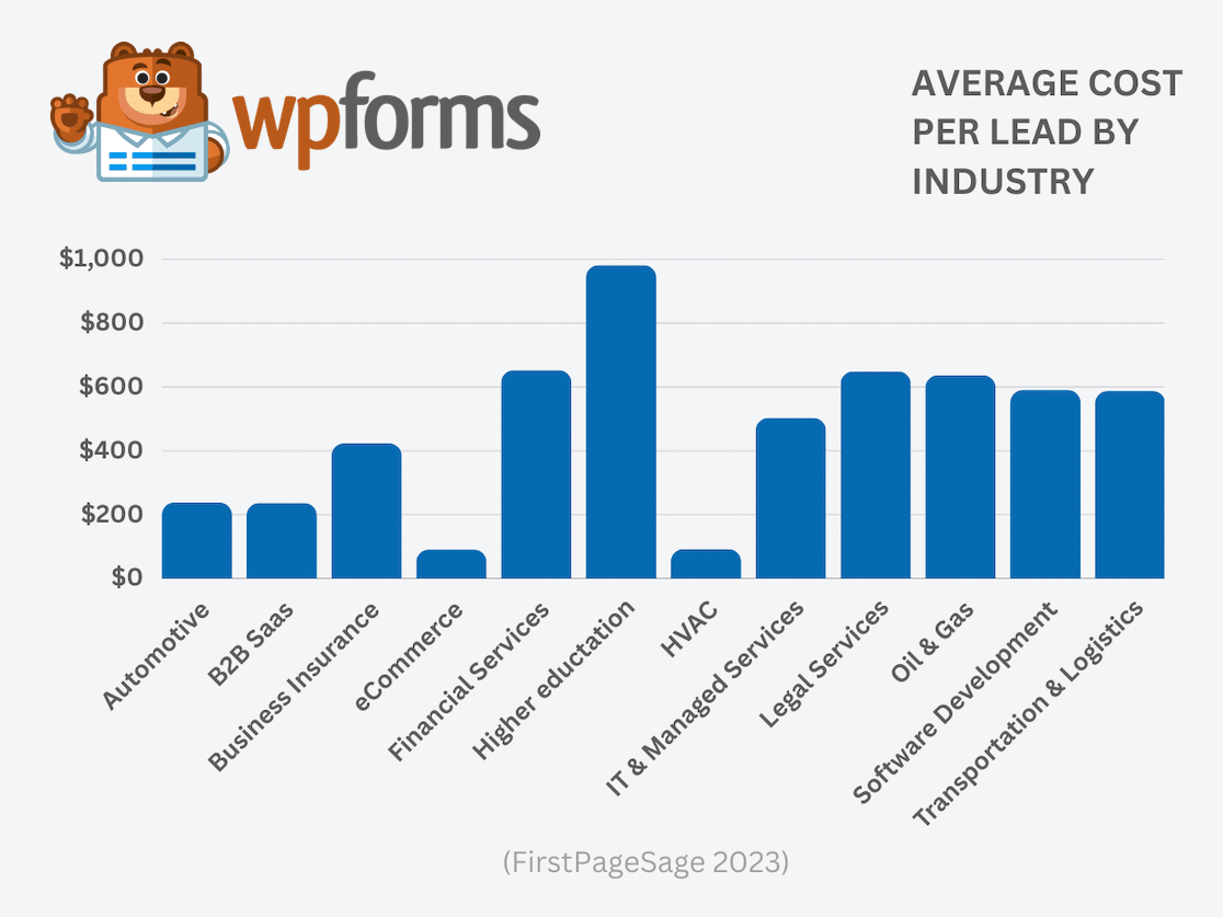 Average Cost Per Lead By Industry