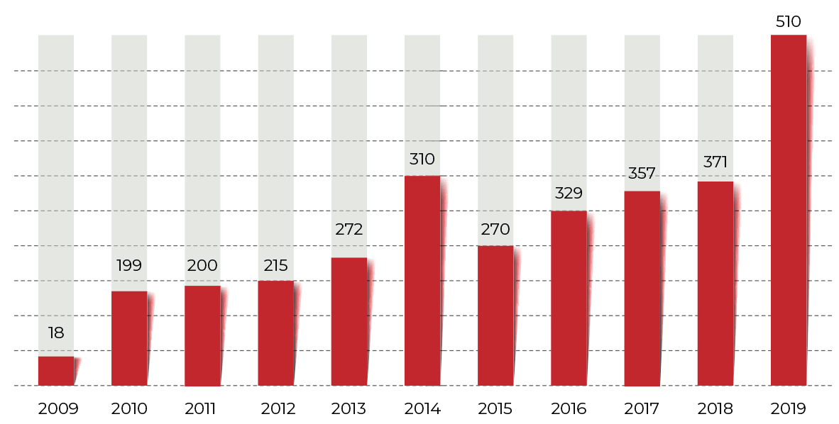 Healthcare data breaches of 500 or more records