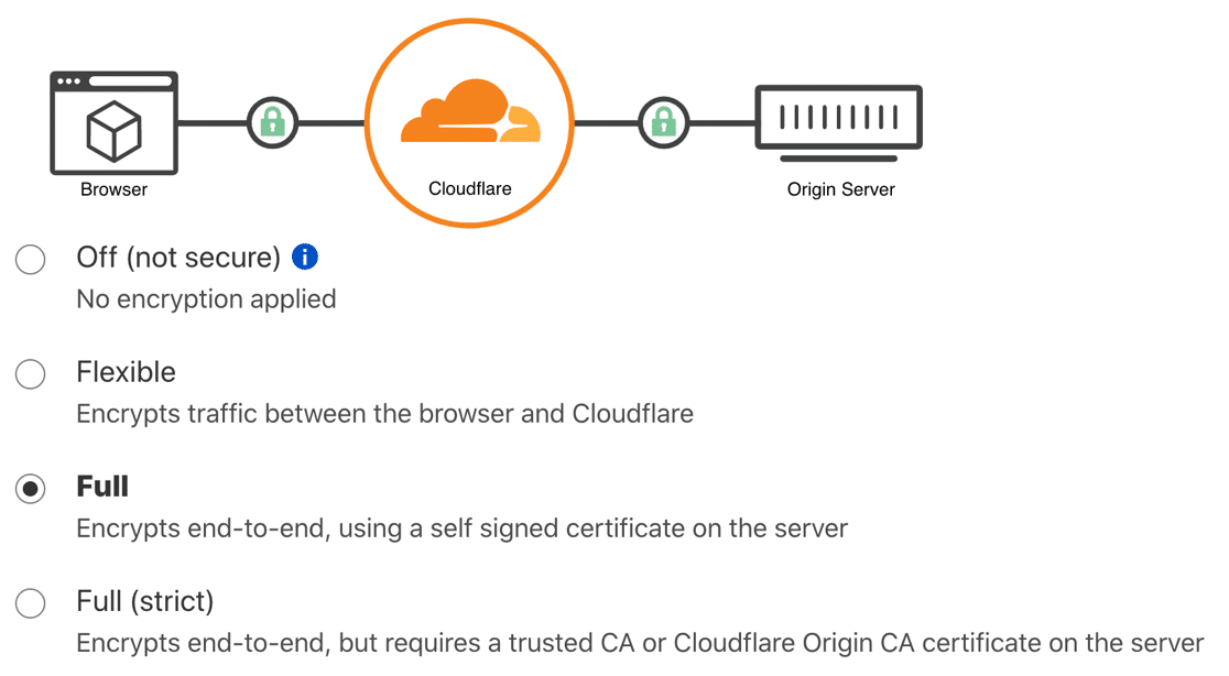 Cloudflare SSL settings