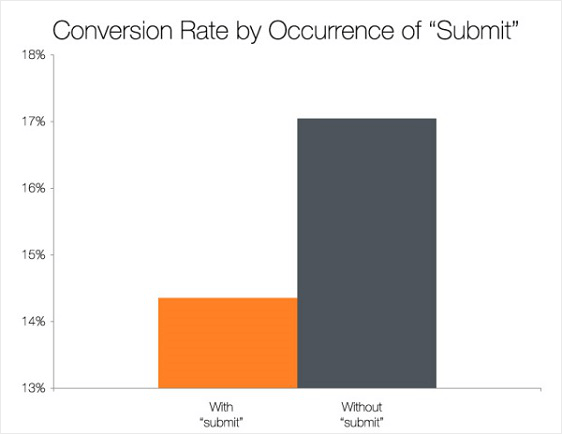 conversion rate and submit