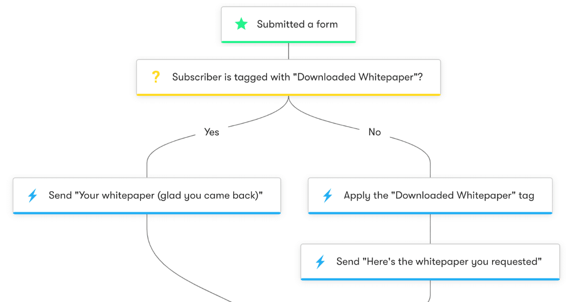 WPForms email automation example with Drip