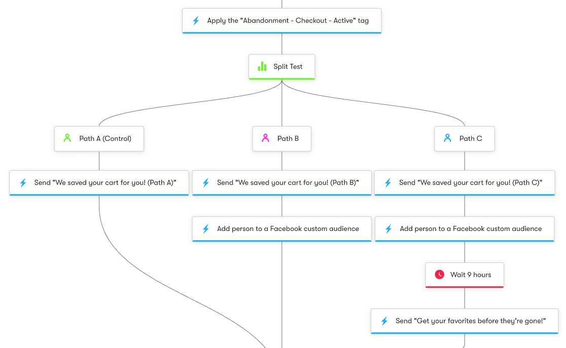 Email automation A/B split test example