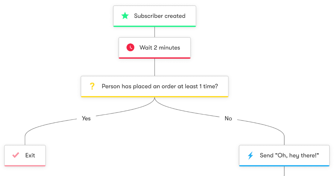 Drip email automation workflow example