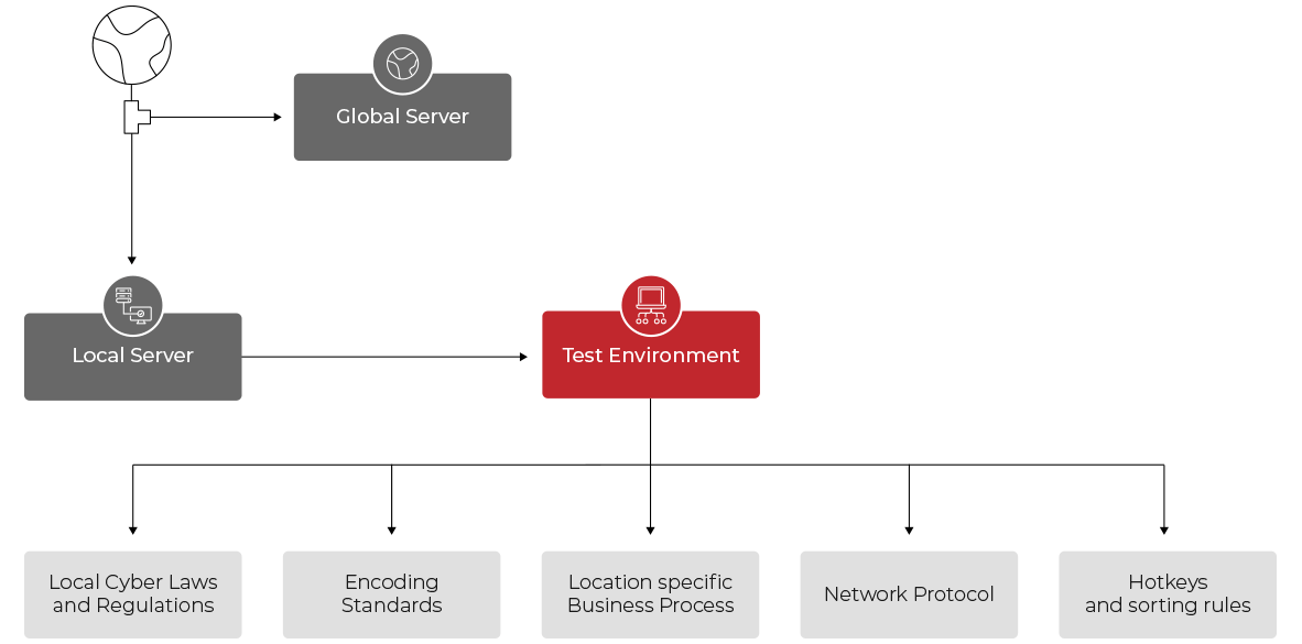 Localization testing