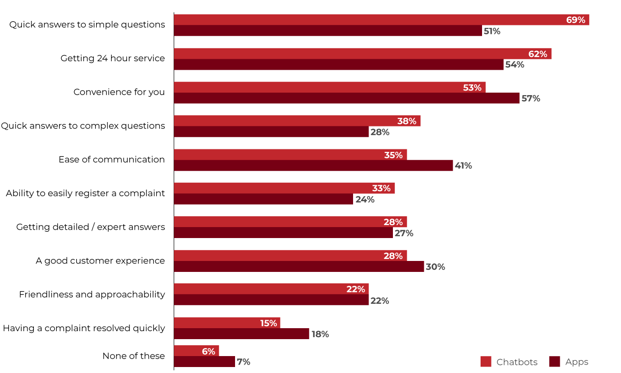 Chatbots and apps