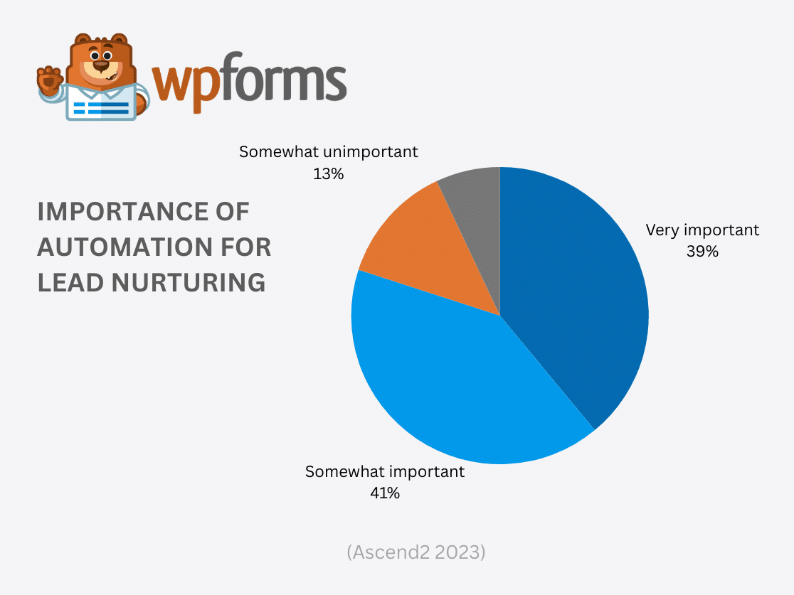 Importance of Automation for Lead Nurturing