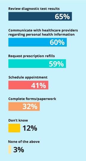 Does Your Practice Need a Patient Portal?