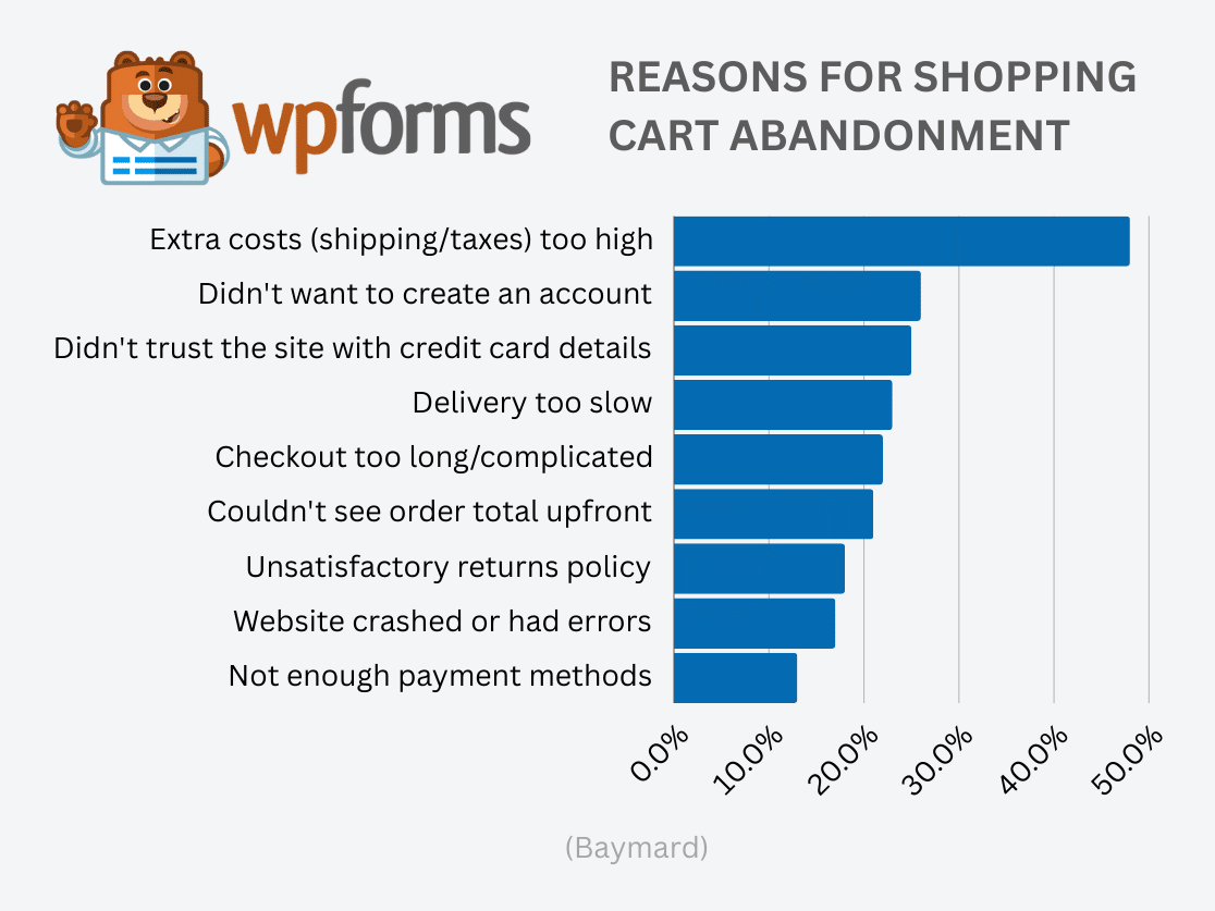 Reasons for Shopping Cart Abandonment