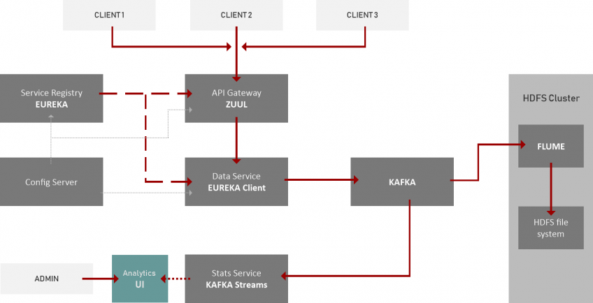 Real time user activity monitoring in high loaded systems