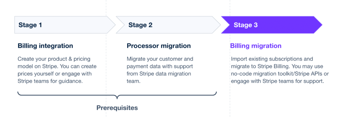 Migrating billing data in Stripe processing