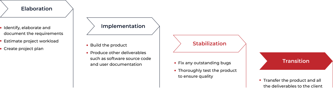 Waterfall scheme